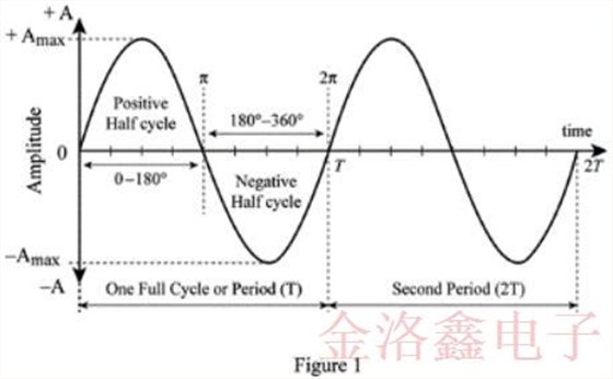 ECS提供超全的振荡器输出类型指南