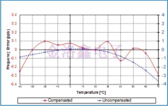 Vectron公司系数校正OCXO Oscillator示例