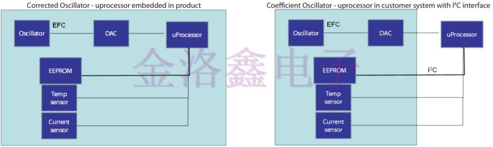 Vectron公司系数校正OCXO Oscillator示例