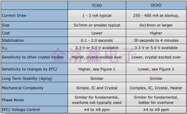 难以分清OCXO与TCXO晶振的技术应用