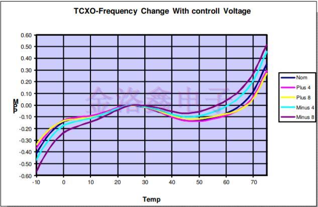 难以分清OCXO与TCXO晶振的技术应用