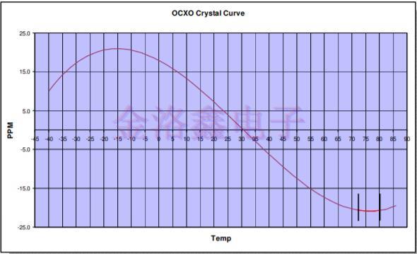 难以分清OCXO与TCXO晶振的技术应用