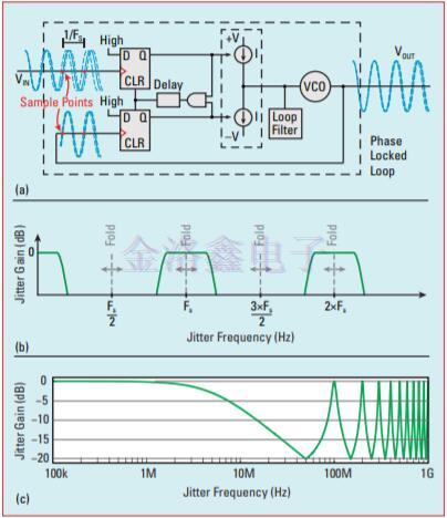 高速串行链路参考Crystal Oscillator相噪评估