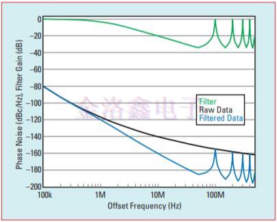 高速串行链路参考Crystal Oscillator相噪评估