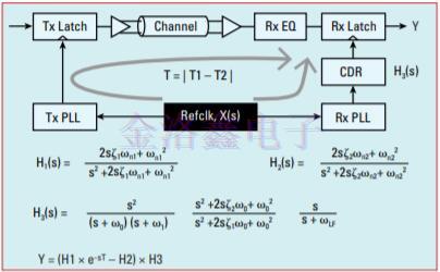 高速串行链路参考Crystal Oscillator相噪评估