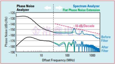 高速串行链路参考Crystal Oscillator相噪评估