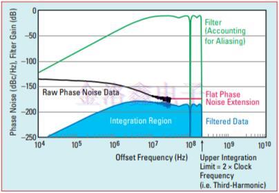 高速串行链路参考Crystal Oscillator相噪评估