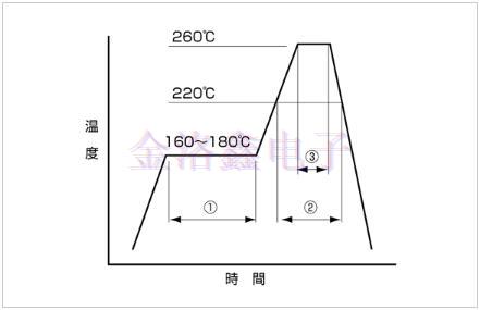 KDS焊接晶振回流温度曲线图与解说