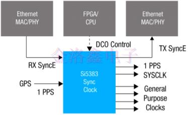 Silicon时钟振荡器与时序产品组合