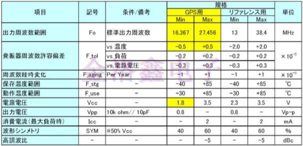 车载GPS模块与TCXO晶振不得不说的那些事