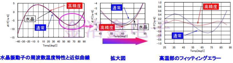 车载GPS模块与TCXO晶振不得不说的那些事