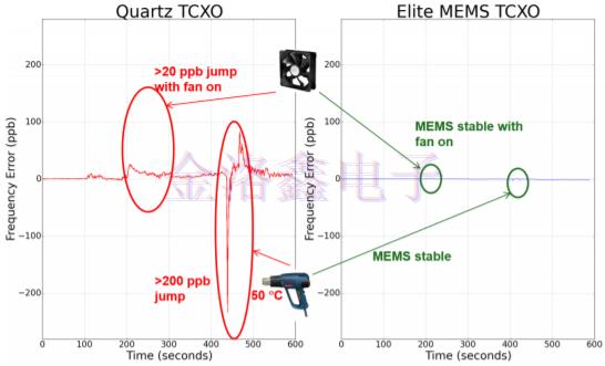 详解5G产业链为什么采用MEMS振荡器原理