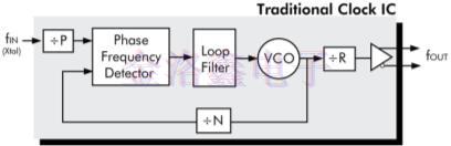 灵活的晶体振荡器设计可简化时序架构