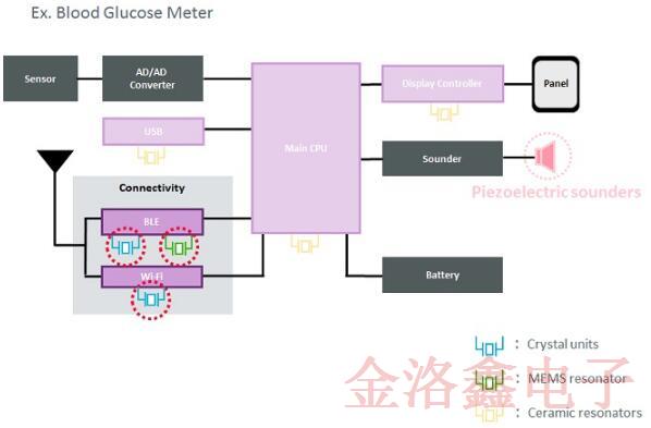 自疫情发生以来村田用于医疗的晶体和MEMS系列备受市场欢迎