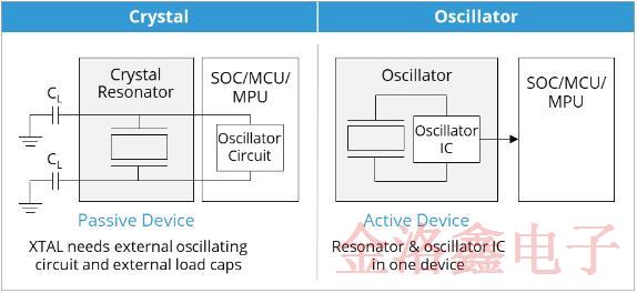 你知道什么时候使用MEMS晶振比较好以及它的价值吗?