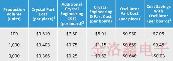 你知道什么时候使用MEMS晶振比较好以及它的价值吗?