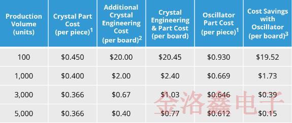 你知道什么时候使用MEMS晶振比较好以及它的价值吗?