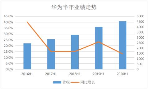 华为Q2收入不降反升透露出哪些信息